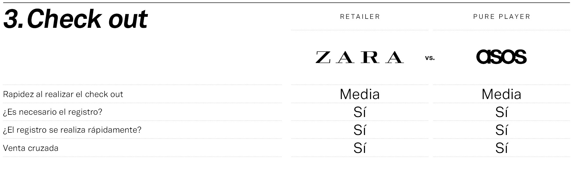 Mystery Shopper Zara vs Asos: check out. Zara y Asos, frente a frente en el check out